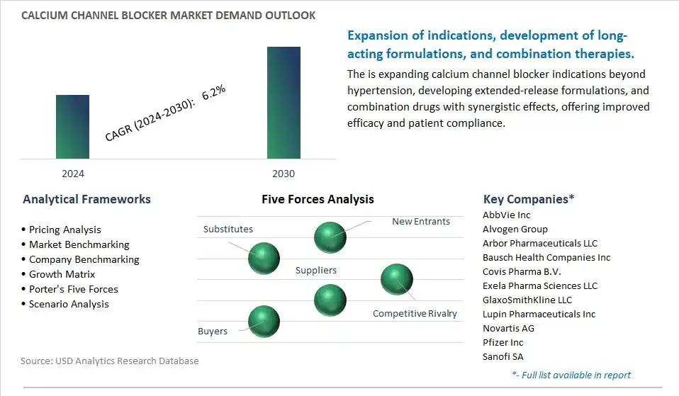Calcium Channel Blocker Industry- Market Size, Share, Trends, Growth Outlook